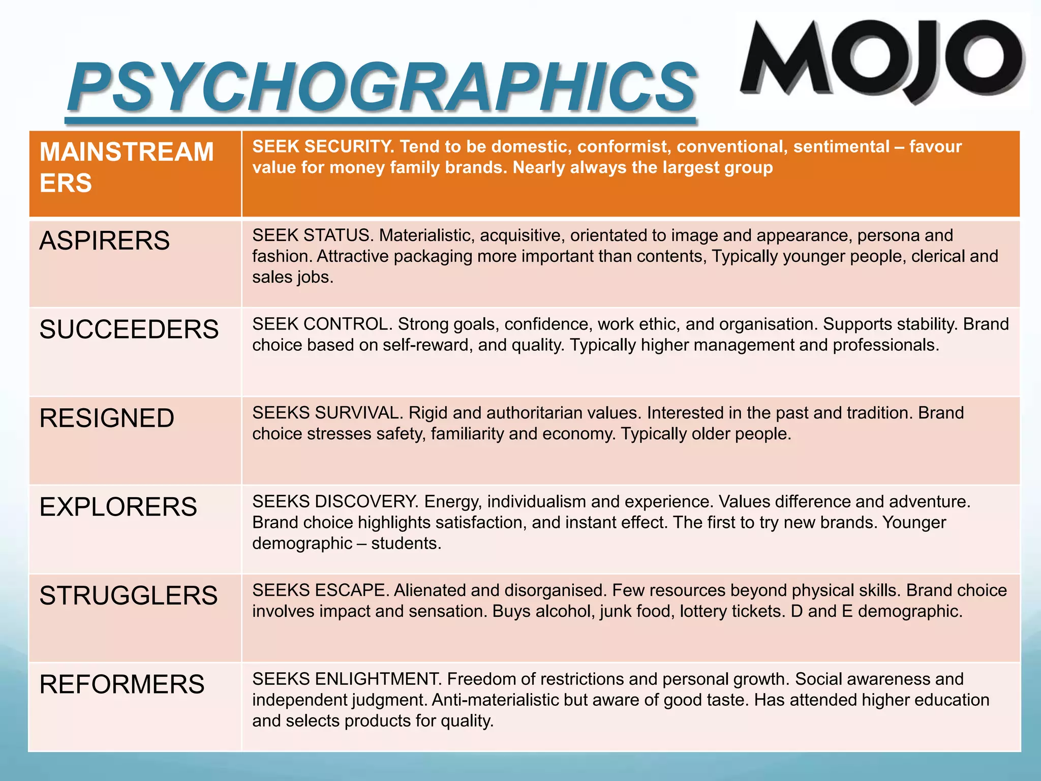 PSYCHOGRAPHICS
MAINSTREAM
ERS
SEEK SECURITY. Tend to be domestic, conformist, conventional, sentimental – favour
value for money family brands. Nearly always the largest group
ASPIRERS SEEK STATUS. Materialistic, acquisitive, orientated to image and appearance, persona and
fashion. Attractive packaging more important than contents, Typically younger people, clerical and
sales jobs.
SUCCEEDERS SEEK CONTROL. Strong goals, confidence, work ethic, and organisation. Supports stability. Brand
choice based on self-reward, and quality. Typically higher management and professionals.
RESIGNED SEEKS SURVIVAL. Rigid and authoritarian values. Interested in the past and tradition. Brand
choice stresses safety, familiarity and economy. Typically older people.
EXPLORERS SEEKS DISCOVERY. Energy, individualism and experience. Values difference and adventure.
Brand choice highlights satisfaction, and instant effect. The first to try new brands. Younger
demographic – students.
STRUGGLERS SEEKS ESCAPE. Alienated and disorganised. Few resources beyond physical skills. Brand choice
involves impact and sensation. Buys alcohol, junk food, lottery tickets. D and E demographic.
REFORMERS SEEKS ENLIGHTMENT. Freedom of restrictions and personal growth. Social awareness and
independent judgment. Anti-materialistic but aware of good taste. Has attended higher education
and selects products for quality.
 