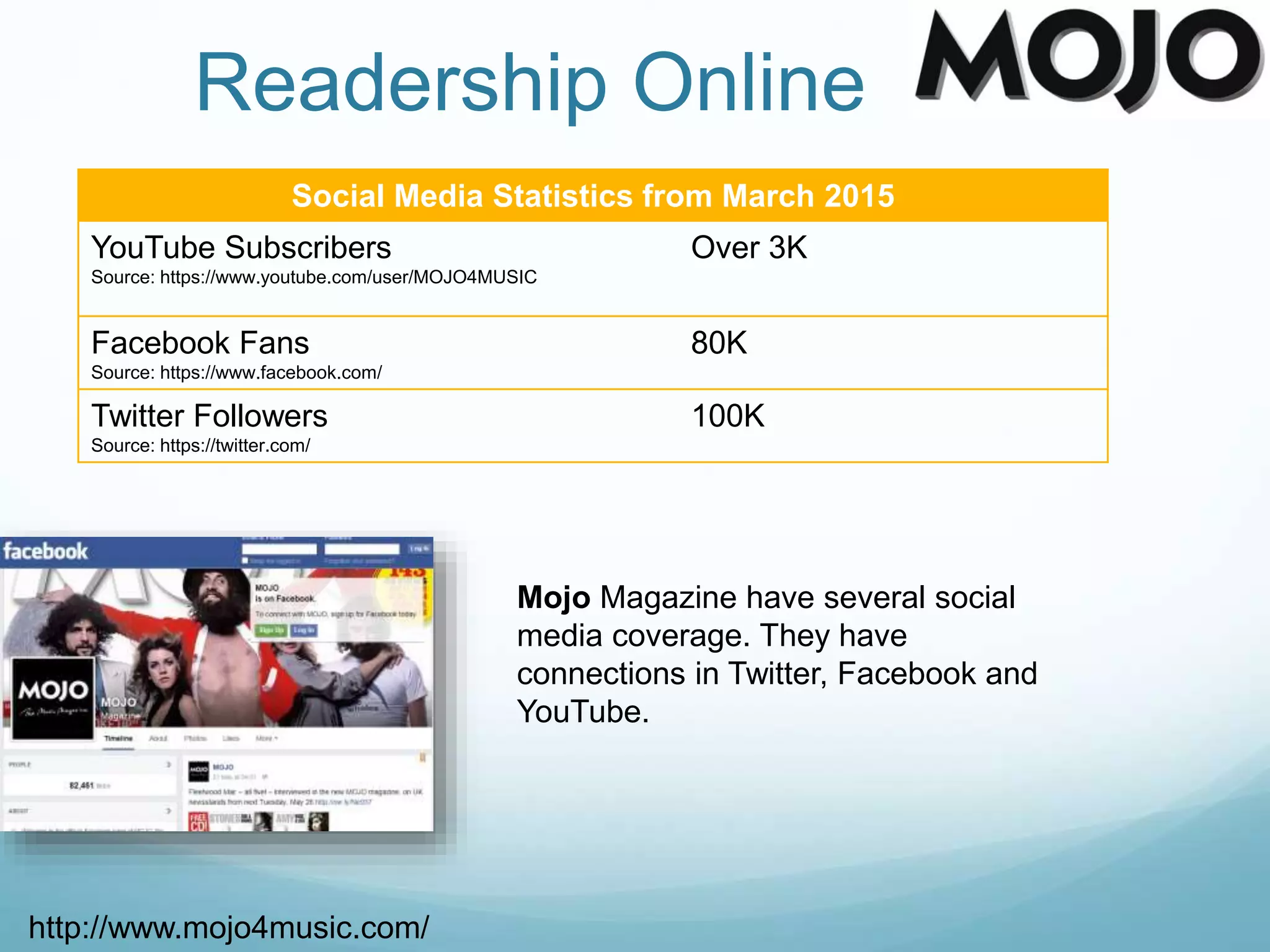 Readership Online
Social Media Statistics from March 2015
YouTube Subscribers
Source: https://www.youtube.com/user/MOJO4MUSIC
Over 3K
Facebook Fans
Source: https://www.facebook.com/
80K
Twitter Followers
Source: https://twitter.com/
100K
Mojo Magazine have several social
media coverage. They have
connections in Twitter, Facebook and
YouTube.
http://www.mojo4music.com/
 