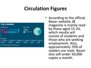 Circulation Figures
• According to the official
Bauer website, Q
magazine is mainly read
by those aged 15-24,
which mostly will
consist of students and
those who are seeking
employment. Also,
approximately 70% of
readers are male. Bauer
also sell under 50,000
copies a month.
 
