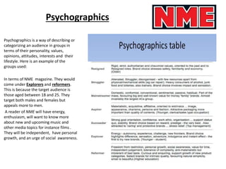 Psychographics is a way of describing or
categorizing an audience in groups in
terms of their personality, values,
opinions, attitudes, interests and their
lifestyle. Here is an example of the
groups used:
In terms of NME magazine. They would
come under Explorers and reformers.
This is because the target audience is
those aged between 18 and 25. They
target both males and females but
appeals more to men.
A reader of NME will have energy,
enthusiasm, will want to know more
about new and upcoming music and
other media topics for instance films .
They will be independent, have personal
growth, and an urge of social awareness.
Psychographics
 