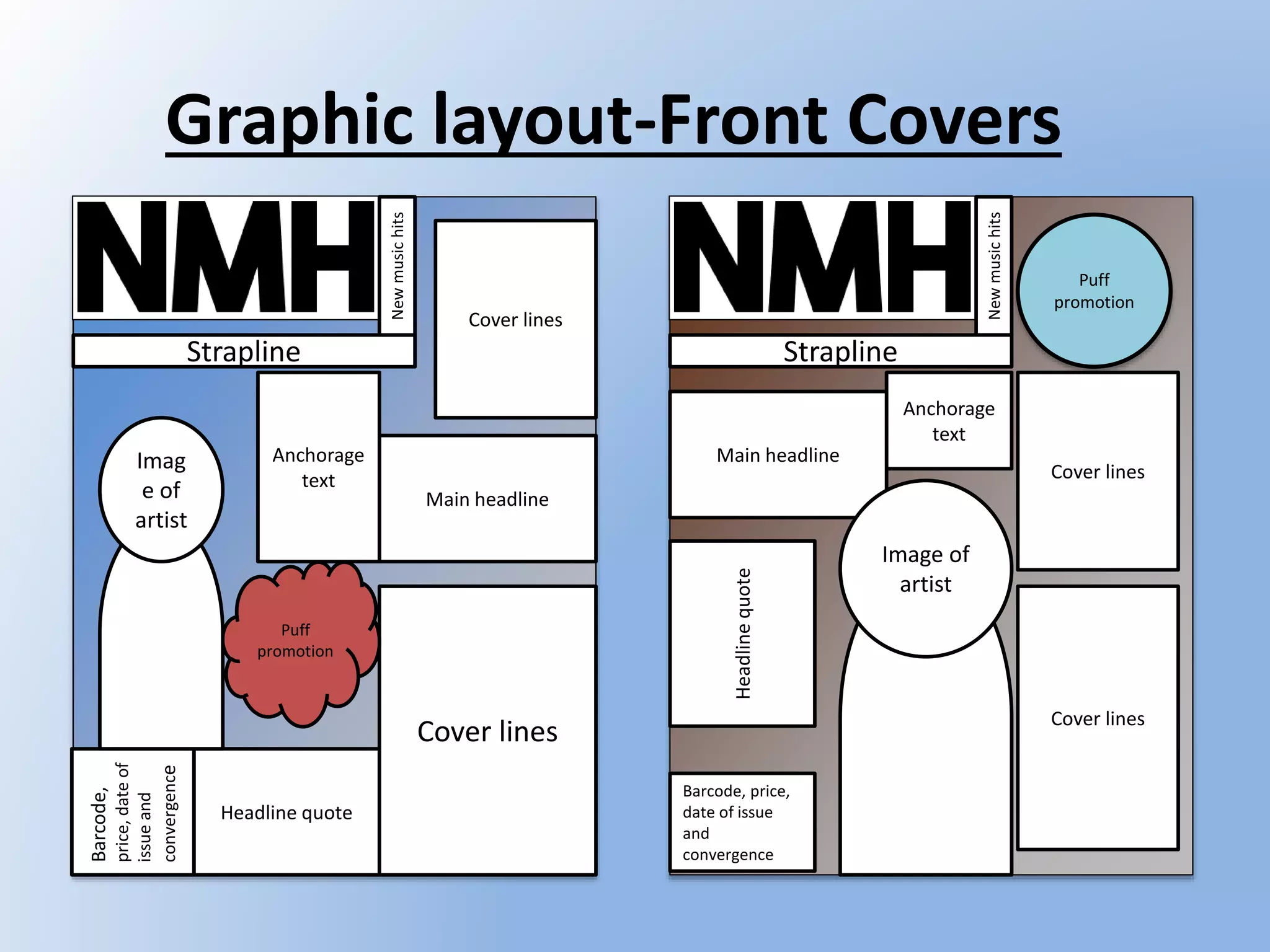 Graphic layout-Front Covers
Strapline
Newmusichits
Barcode,
price,dateof
issueand
convergence
Headline quote
Cover lines
Main headline
Cover lines
Anchorage
text
Puff
promotion
Imag
e of
artist
Newmusichits
Strapline
Puff
promotion
Cover lines
Cover lines
Anchorage
text
Main headline
Image of
artist
Headlinequote
Barcode, price,
date of issue
and
convergence
 