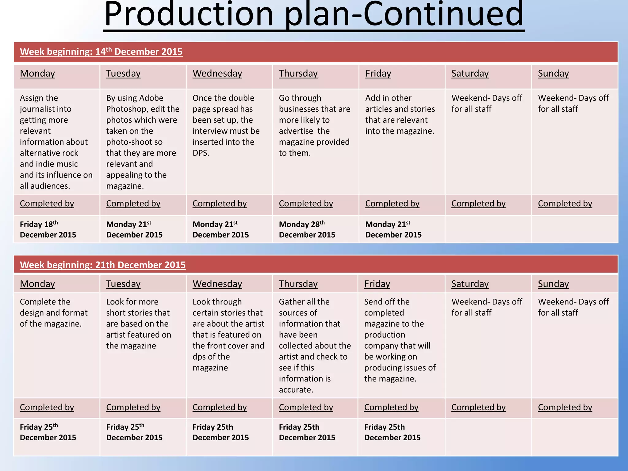 Production plan-Continued
Week beginning: 14th December 2015
Monday Tuesday Wednesday Thursday Friday Saturday Sunday
Assign the
journalist into
getting more
relevant
information about
alternative rock
and indie music
and its influence on
all audiences.
By using Adobe
Photoshop, edit the
photos which were
taken on the
photo-shoot so
that they are more
relevant and
appealing to the
magazine.
Once the double
page spread has
been set up, the
interview must be
inserted into the
DPS.
Go through
businesses that are
more likely to
advertise the
magazine provided
to them.
Add in other
articles and stories
that are relevant
into the magazine.
Weekend- Days off
for all staff
Weekend- Days off
for all staff
Completed by Completed by Completed by Completed by Completed by Completed by Completed by
Friday 18th
December 2015
Monday 21st
December 2015
Monday 21st
December 2015
Monday 28th
December 2015
Monday 21st
December 2015
Week beginning: 21th December 2015
Monday Tuesday Wednesday Thursday Friday Saturday Sunday
Complete the
design and format
of the magazine.
Look for more
short stories that
are based on the
artist featured on
the magazine
Look through
certain stories that
are about the artist
that is featured on
the front cover and
dps of the
magazine
Gather all the
sources of
information that
have been
collected about the
artist and check to
see if this
information is
accurate.
Send off the
completed
magazine to the
production
company that will
be working on
producing issues of
the magazine.
Weekend- Days off
for all staff
Weekend- Days off
for all staff
Completed by Completed by Completed by Completed by Completed by Completed by Completed by
Friday 25th
December 2015
Friday 25th
December 2015
Friday 25th
December 2015
Friday 25th
December 2015
Friday 25th
December 2015
 