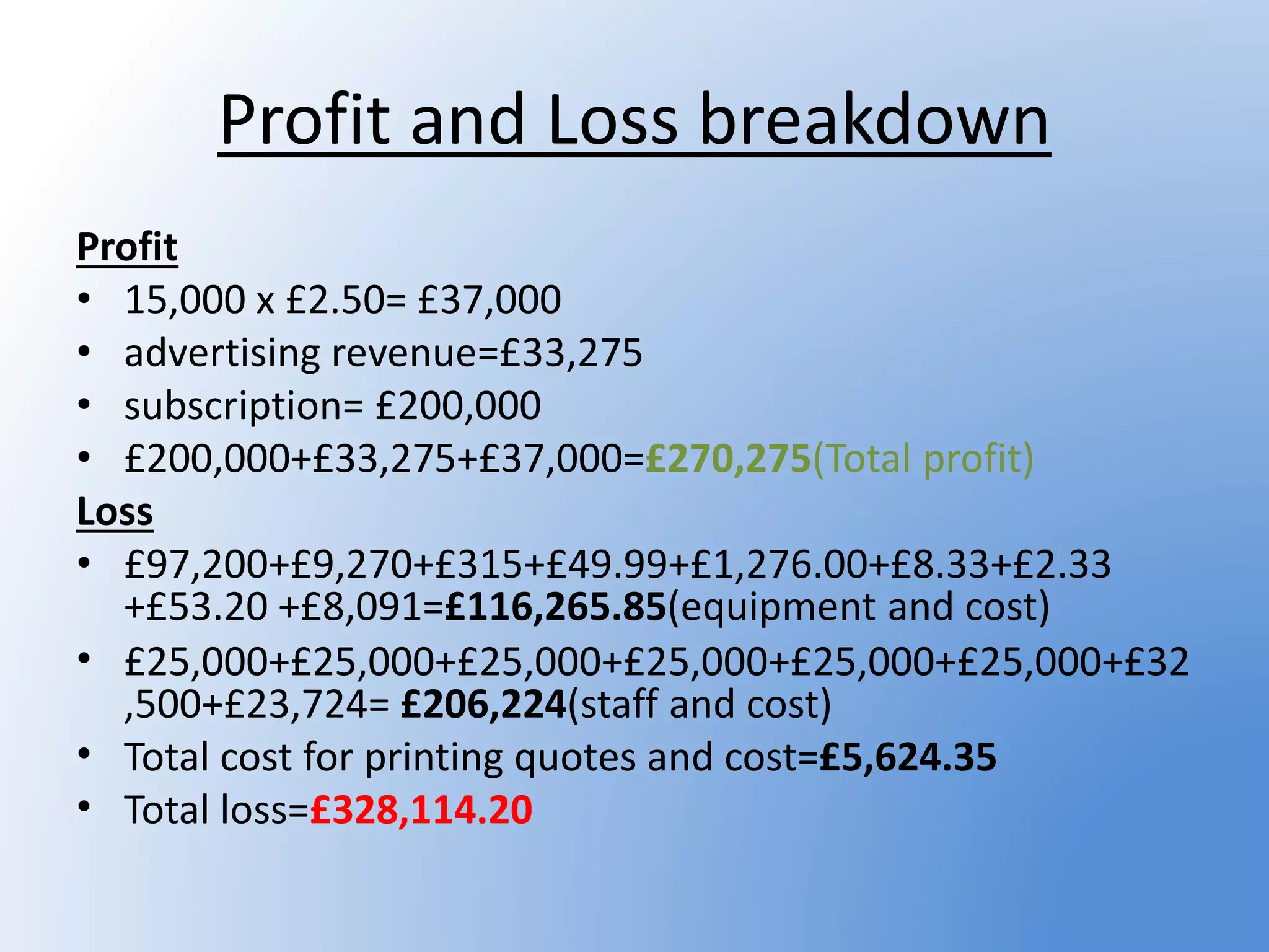 Profit and Loss breakdown
Profit
• 15,000 x £2.50= £37,000
• advertising revenue=£33,275
• subscription= £200,000
• £200,000+£33,275+£37,000=£270,275(Total profit)
Loss
• £97,200+£9,270+£315+£49.99+£1,276.00+£8.33+£2.33
+£53.20 +£8,091=£116,265.85(equipment and cost)
• £25,000+£25,000+£25,000+£25,000+£25,000+£25,000+£32
,500+£23,724= £206,224(staff and cost)
• Total cost for printing quotes and cost=£5,624.35
• Total loss=£328,114.20
 
