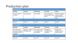 Production plan
Week beginning
Monday Tuesday Wednesday Thursday Friday
Find a location for
an office
Buy equipment Recruit staff Set up equipment
and furniture in the
office
Meet all employees
and go through
what needs to be
done
Completed by
June 4th June 5th June 6th June 7th June 8th
Week beginning
Monday Tuesday Wednesday Thursday Friday
Get writers and
journalists to gather
information for the
magazine.
Organize a meeting
for design ideas
Set a date to when
the magazine will
be released
Manage the
schedule for the
magazine
Editorial and
budget decisions
need to made
Completed by
June 11th June 12th June 13th June 14th June 15th
 
