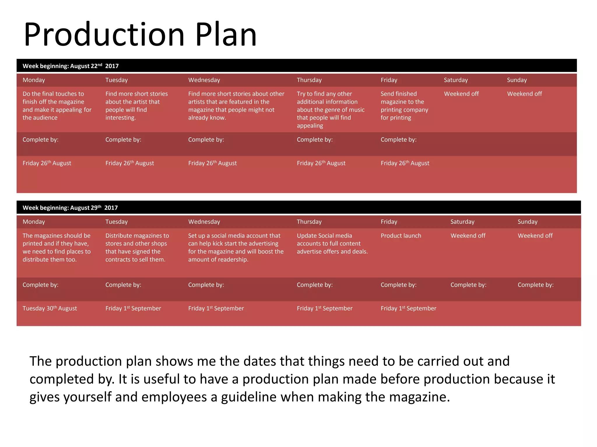 Week beginning: August 29th 2017
Monday Tuesday Wednesday Thursday Friday Saturday Sunday
The magazines should be
printed and if they have,
we need to find places to
distribute them too.
Distribute magazines to
stores and other shops
that have signed the
contracts to sell them.
Set up a social media account that
can help kick start the advertising
for the magazine and will boost the
amount of readership.
Update Social media
accounts to full content
advertise offers and deals.
Product launch Weekend off Weekend off
Complete by: Complete by: Complete by: Complete by: Complete by: Complete by: Complete by:
Tuesday 30th August Friday 1st September Friday 1st September Friday 1st September Friday 1st September
The production plan shows me the dates that things need to be carried out and
completed by. It is useful to have a production plan made before production because it
gives yourself and employees a guideline when making the magazine.
Week beginning: August 22nd 2017
Monday Tuesday Wednesday Thursday Friday Saturday Sunday
Do the final touches to
finish off the magazine
and make it appealing for
the audience
Find more short stories
about the artist that
people will find
interesting.
Find more short stories about other
artists that are featured in the
magazine that people might not
already know.
Try to find any other
additional information
about the genre of music
that people will find
appealing
Send finished
magazine to the
printing company
for printing
Weekend off Weekend off
Complete by: Complete by: Complete by: Complete by: Complete by:
Friday 26th August Friday 26th August Friday 26th August Friday 26th August Friday 26th August
Production Plan
 