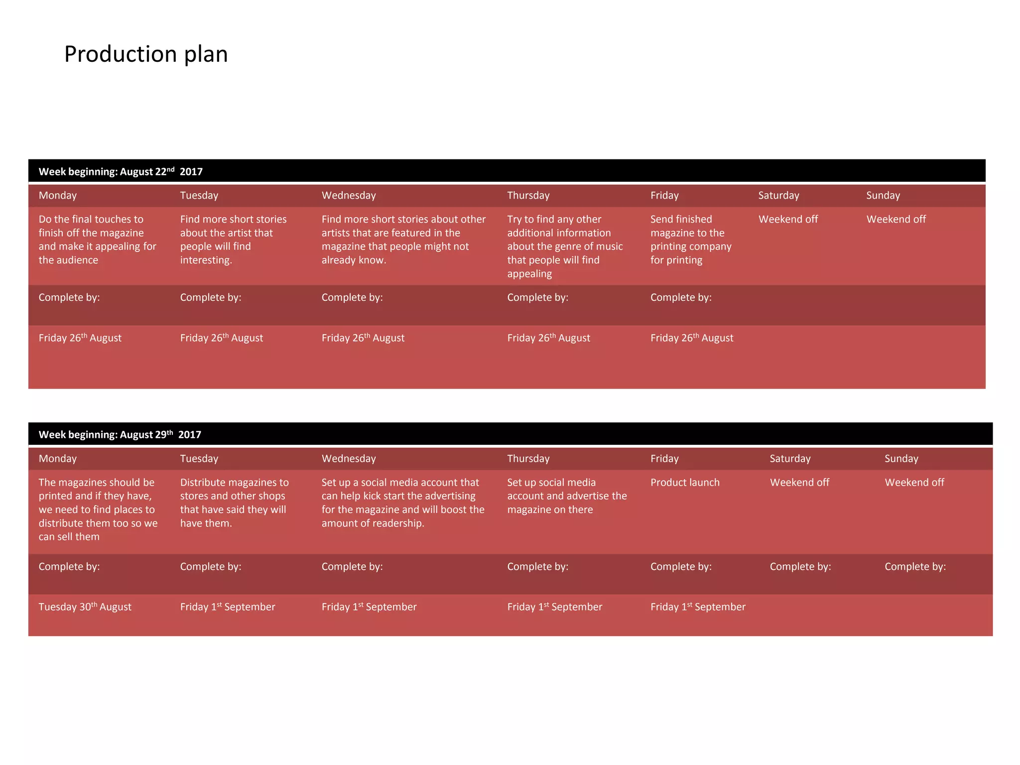 Week beginning: August 22nd 2017
Monday Tuesday Wednesday Thursday Friday Saturday Sunday
Do the final touches to
finish off the magazine
and make it appealing for
the audience
Find more short stories
about the artist that
people will find
interesting.
Find more short stories about other
artists that are featured in the
magazine that people might not
already know.
Try to find any other
additional information
about the genre of music
that people will find
appealing
Send finished
magazine to the
printing company
for printing
Weekend off Weekend off
Complete by: Complete by: Complete by: Complete by: Complete by:
Friday 26th August Friday 26th August Friday 26th August Friday 26th August Friday 26th August
Week beginning: August 29th 2017
Monday Tuesday Wednesday Thursday Friday Saturday Sunday
The magazines should be
printed and if they have,
we need to find places to
distribute them too so we
can sell them
Distribute magazines to
stores and other shops
that have said they will
have them.
Set up a social media account that
can help kick start the advertising
for the magazine and will boost the
amount of readership.
Set up social media
account and advertise the
magazine on there
Product launch Weekend off Weekend off
Complete by: Complete by: Complete by: Complete by: Complete by: Complete by: Complete by:
Tuesday 30th August Friday 1st September Friday 1st September Friday 1st September Friday 1st September
Production plan
 