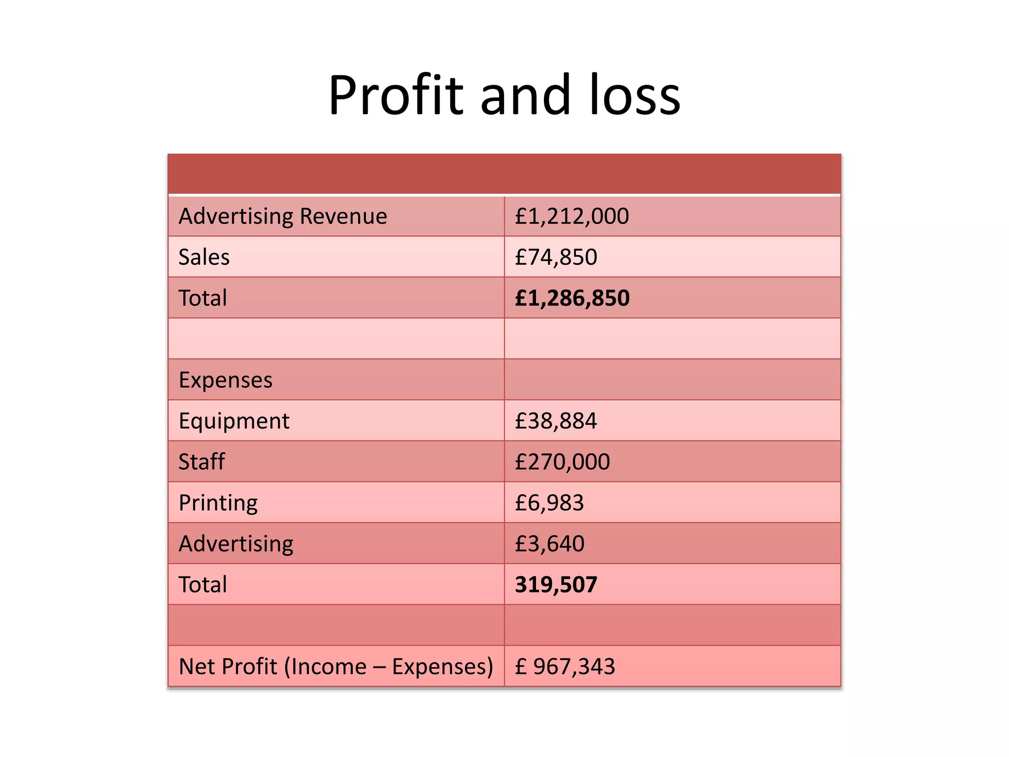 Profit and loss
Advertising Revenue £1,212,000
Sales £74,850
Total £1,286,850
Expenses
Equipment £38,884
Staff £270,000
Printing £6,983
Advertising £3,640
Total 319,507
Net Profit (Income – Expenses) £ 967,343
 