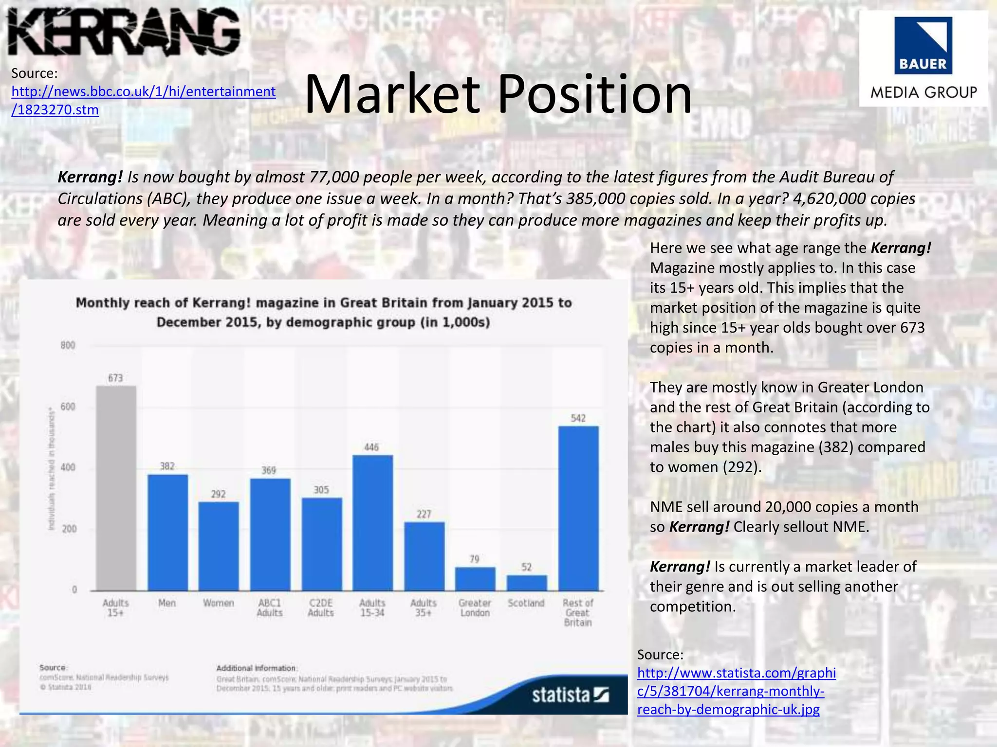 Market Position
Kerrang! Is now bought by almost 77,000 people per week, according to the latest figures from the Audit Bureau of
Circulations (ABC), they produce one issue a week. In a month? That’s 385,000 copies sold. In a year? 4,620,000 copies
are sold every year. Meaning a lot of profit is made so they can produce more magazines and keep their profits up.
Source:
http://news.bbc.co.uk/1/hi/entertainment
/1823270.stm
Source:
http://www.statista.com/graphi
c/5/381704/kerrang-monthly-
reach-by-demographic-uk.jpg
Here we see what age range the Kerrang!
Magazine mostly applies to. In this case
its 15+ years old. This implies that the
market position of the magazine is quite
high since 15+ year olds bought over 673
copies in a month.
They are mostly know in Greater London
and the rest of Great Britain (according to
the chart) it also connotes that more
males buy this magazine (382) compared
to women (292).
NME sell around 20,000 copies a month
so Kerrang! Clearly sellout NME.
Kerrang! Is currently a market leader of
their genre and is out selling another
competition.
 