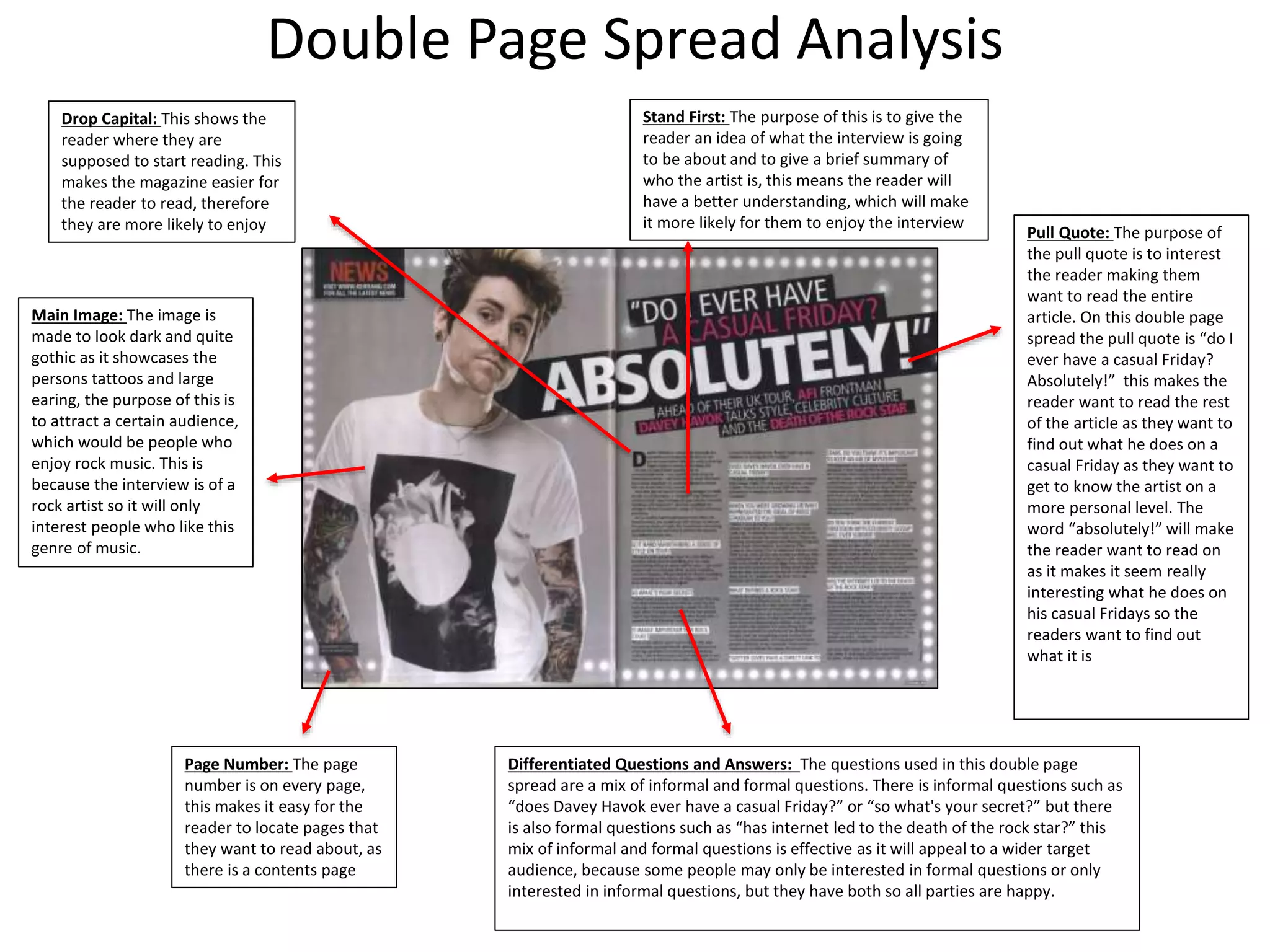Pull Quote: The purpose of
the pull quote is to interest
the reader making them
want to read the entire
article. On this double page
spread the pull quote is “do I
ever have a casual Friday?
Absolutely!” this makes the
reader want to read the rest
of the article as they want to
find out what he does on a
casual Friday as they want to
get to know the artist on a
more personal level. The
word “absolutely!” will make
the reader want to read on
as it makes it seem really
interesting what he does on
his casual Fridays so the
readers want to find out
what it is
Drop Capital: This shows the
reader where they are
supposed to start reading. This
makes the magazine easier for
the reader to read, therefore
they are more likely to enjoy
Page Number: The page
number is on every page,
this makes it easy for the
reader to locate pages that
they want to read about, as
there is a contents page
Differentiated Questions and Answers: The questions used in this double page
spread are a mix of informal and formal questions. There is informal questions such as
“does Davey Havok ever have a casual Friday?” or “so what's your secret?” but there
is also formal questions such as “has internet led to the death of the rock star?” this
mix of informal and formal questions is effective as it will appeal to a wider target
audience, because some people may only be interested in formal questions or only
interested in informal questions, but they have both so all parties are happy.
Double Page Spread Analysis
Main Image: The image is
made to look dark and quite
gothic as it showcases the
persons tattoos and large
earing, the purpose of this is
to attract a certain audience,
which would be people who
enjoy rock music. This is
because the interview is of a
rock artist so it will only
interest people who like this
genre of music.
Stand First: The purpose of this is to give the
reader an idea of what the interview is going
to be about and to give a brief summary of
who the artist is, this means the reader will
have a better understanding, which will make
it more likely for them to enjoy the interview
 