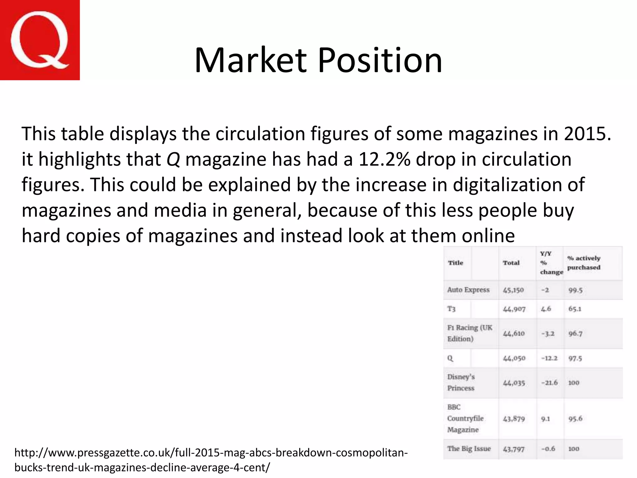 Market Position
http://www.pressgazette.co.uk/full-2015-mag-abcs-breakdown-cosmopolitan-
bucks-trend-uk-magazines-decline-average-4-cent/
This table displays the circulation figures of some magazines in 2015.
it highlights that Q magazine has had a 12.2% drop in circulation
figures. This could be explained by the increase in digitalization of
magazines and media in general, because of this less people buy
hard copies of magazines and instead look at them online
 