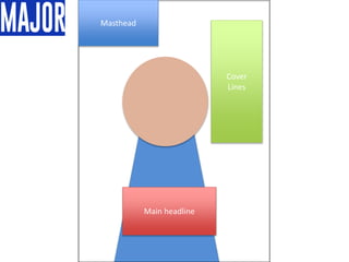 Masthead
Cover
Lines
Main headline
 