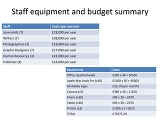 Staff equipment and budget summary
Equipments Costs
Office (Leatherhead) £350 x 30 = 10500
Apple Mac book Pro (x30) £1500 x 30 = 45000
All Adobe Apps £53.20 (per month)
Camera (x5) £389 x 30 = 11670
Chairs (x30) £89 x 30 = 2670
Tables (x30) £99 x 30 = 2970
Printer (x2) £1306 x 2 =2612
TOTAL £75475.20
Staff Costs (per person)
Journalists (7) £23,000 per year
Writers (7) £38,000 per year
Photographers (2) £18,000 per year
Graphic Designers (7) £17,000 per year
Human Resources (3) £23,000 per year
Publisher (4) £14,000 per year
 