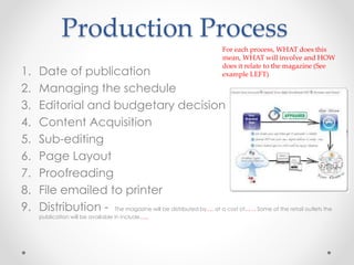 Production Process
1. Date of publication
2. Managing the schedule
3. Editorial and budgetary decision
4. Content Acquisition
5. Sub-editing
6. Page Layout
7. Proofreading
8. File emailed to printer
9. Distribution - The magazine will be distributed by…. at a cost of…… Some of the retail outlets the
publication will be available in include…..
For each process, WHAT does this
mean, WHAT will involve and HOW
does it relate to the magazine (See
example LEFT)
 