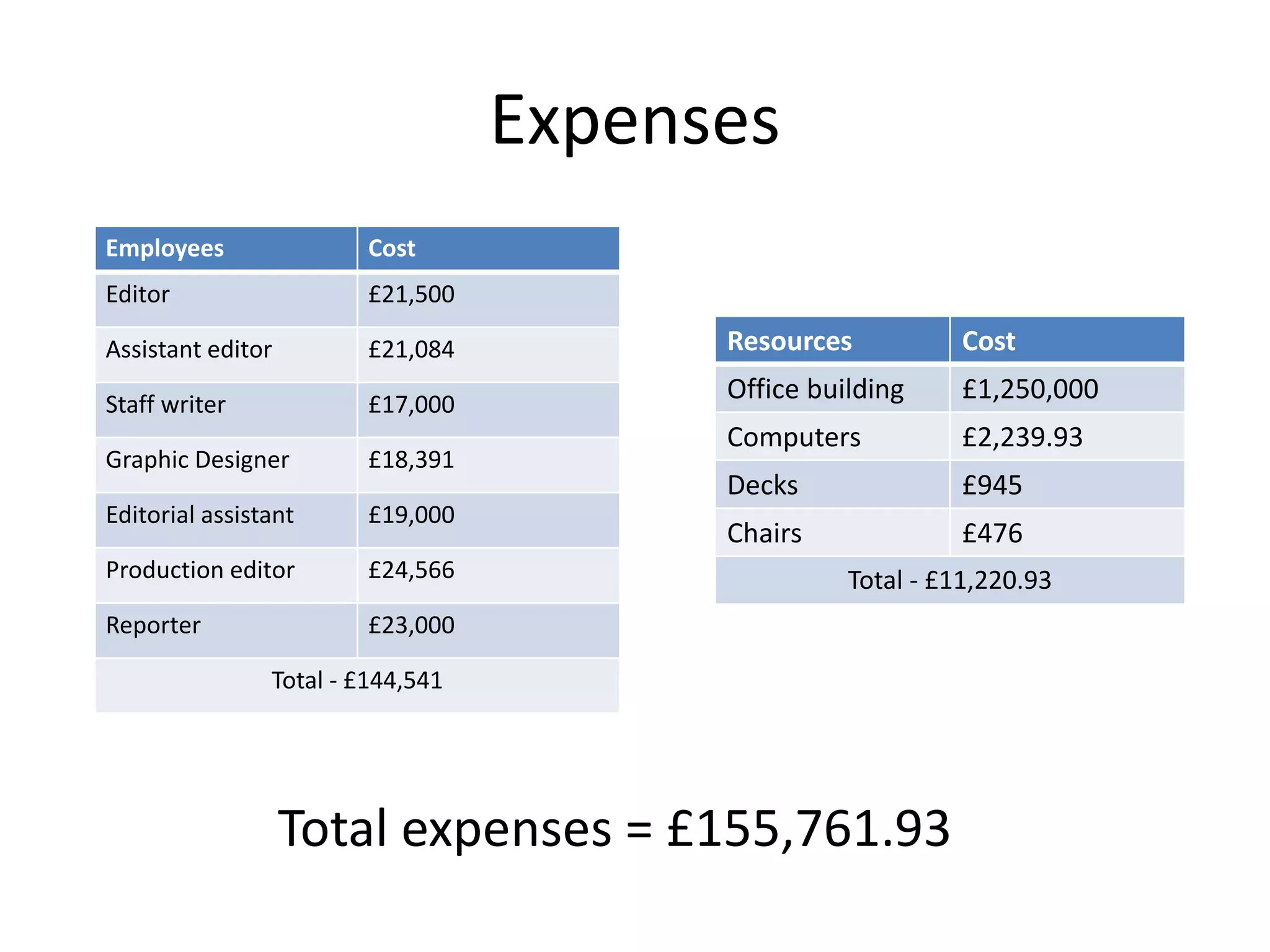 Resources Cost
Office building £1,250,000
Computers £2,239.93
Decks £945
Chairs £476
Total - £11,220.93
Employees Cost
Editor £21,500
Assistant editor £21,084
Staff writer £17,000
Graphic Designer £18,391
Editorial assistant £19,000
Production editor £24,566
Reporter £23,000
Total - £144,541
Expenses
Total expenses = £155,761.93
 