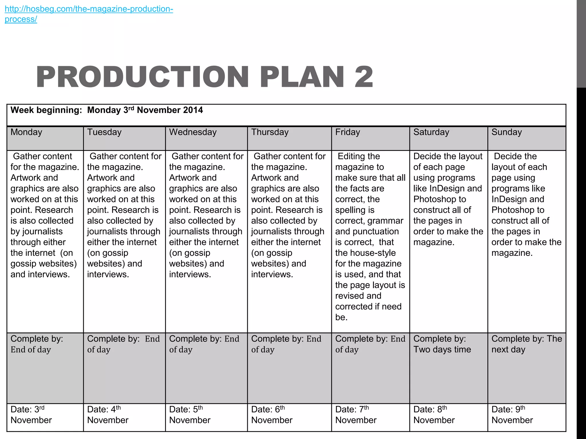 PRODUCTION PLAN 2
Week beginning: Monday 3rd November 2014
Monday Tuesday Wednesday Thursday Friday Saturday Sunday
Gather content
for the magazine.
Artwork and
graphics are also
worked on at this
point. Research
is also collected
by journalists
through either
the internet (on
gossip websites)
and interviews.
Gather content for
the magazine.
Artwork and
graphics are also
worked on at this
point. Research is
also collected by
journalists through
either the internet
(on gossip
websites) and
interviews.
Gather content for
the magazine.
Artwork and
graphics are also
worked on at this
point. Research is
also collected by
journalists through
either the internet
(on gossip
websites) and
interviews.
Gather content for
the magazine.
Artwork and
graphics are also
worked on at this
point. Research is
also collected by
journalists through
either the internet
(on gossip
websites) and
interviews.
Editing the
magazine to
make sure that all
the facts are
correct, the
spelling is
correct, grammar
and punctuation
is correct, that
the house-style
for the magazine
is used, and that
the page layout is
revised and
corrected if need
be.
Decide the layout
of each page
using programs
like InDesign and
Photoshop to
construct all of
the pages in
order to make the
magazine.
Decide the
layout of each
page using
programs like
InDesign and
Photoshop to
construct all of
the pages in
order to make the
magazine.
Complete by:
End of day
Complete by: End
of day
Complete by: End
of day
Complete by: End
of day
Complete by: End
of day
Complete by:
Two days time
Complete by: The
next day
Date: 3rd
November
Date: 4th
November
Date: 5th
November
Date: 6th
November
Date: 7th
November
Date: 8th
November
Date: 9th
November
http://hosbeg.com/the-magazine-production-
process/
 