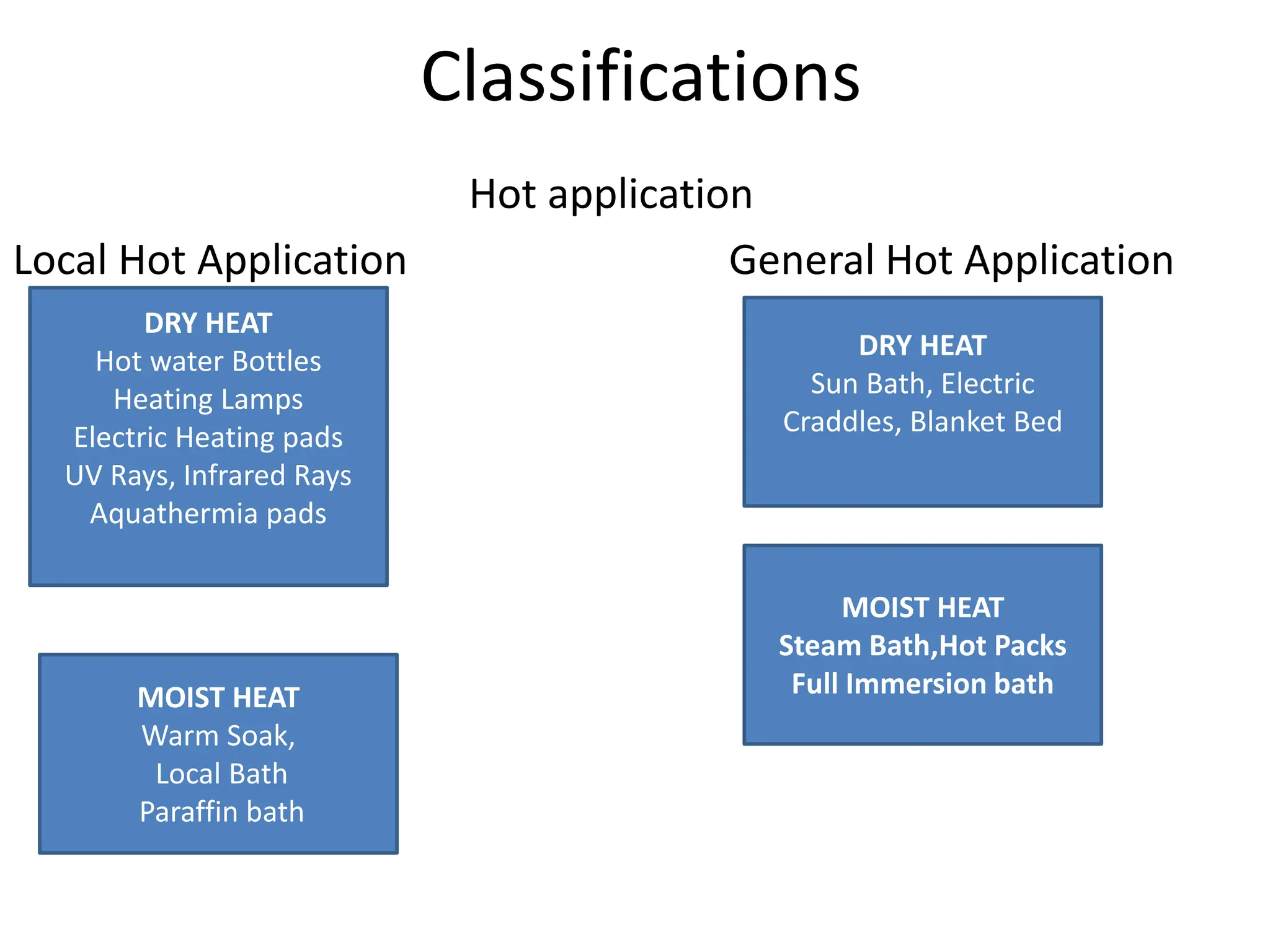 Classifications
Hot application
Local Hot Application General Hot Application
DRY HEAT
Hot water Bottles
Heating Lamps
Electric Heating pads
UV Rays, Infrared Rays
Aquathermia pads
MOIST HEAT
Warm Soak,
Local Bath
Paraffin bath
DRY HEAT
Sun Bath, Electric
Craddles, Blanket Bed
MOIST HEAT
Steam Bath,Hot Packs
Full Immersion bath
 