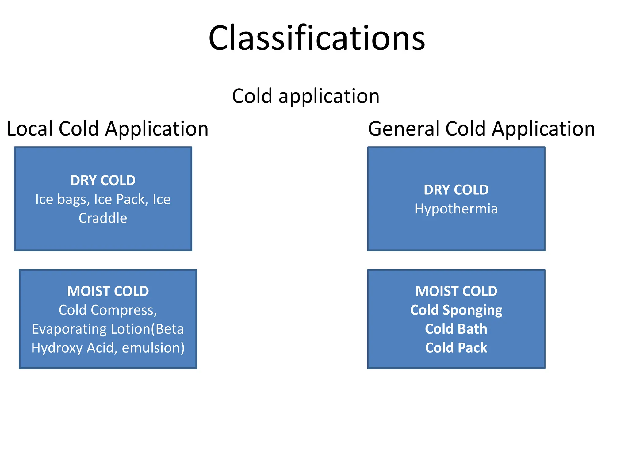 Classifications
Cold application
Local Cold Application General Cold Application
DRY COLD
Ice bags, Ice Pack, Ice
Craddle
MOIST COLD
Cold Compress,
Evaporating Lotion(Beta
Hydroxy Acid, emulsion)
DRY COLD
Hypothermia
MOIST COLD
Cold Sponging
Cold Bath
Cold Pack
 