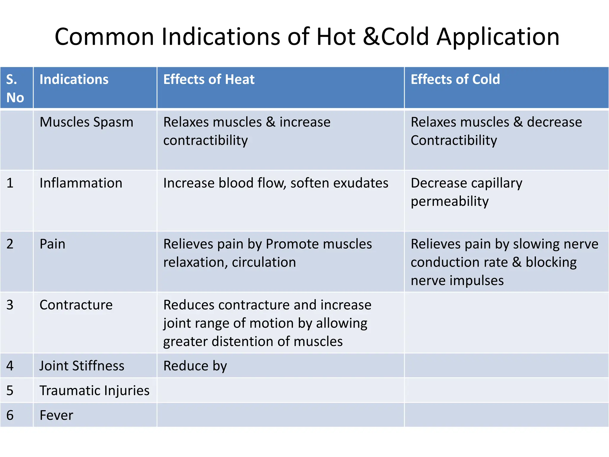 Common Indications of Hot &Cold Application
S.
No
Indications Effects of Heat Effects of Cold
Muscles Spasm Relaxes muscles & increase
contractibility
Relaxes muscles & decrease
Contractibility
1 Inflammation Increase blood flow, soften exudates Decrease capillary
permeability
2 Pain Relieves pain by Promote muscles
relaxation, circulation
Relieves pain by slowing nerve
conduction rate & blocking
nerve impulses
3 Contracture Reduces contracture and increase
joint range of motion by allowing
greater distention of muscles
4 Joint Stiffness Reduce by
5 Traumatic Injuries
6 Fever
 