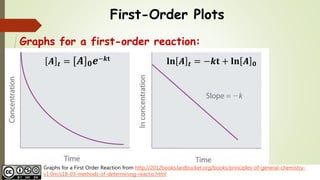 Chem 2 Chemical Kinetics Iv The First Order Integrated Rate Law