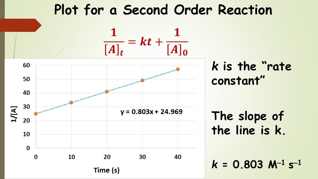 Chem 2 Chemical V The SecondOrder Integrated Rate Law