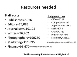 Resources needed
Staff costs
• Publishes=57,966
• Editors=76,083
• Journalists=119,125
• Writers=96,702
• Photographers=190260
• Marketing=111,395
• Finance=96,670 Overall staff costs=£577,201
Equipment costs
• Office=5727
• Computers=5750
• Applications=1587
• Desk=3749
• Chairs=2760
• Printers=247.99
• Stationary=218.27
Overall equipment costs=£20,039.26
Staff costs + Equipment costs=£597,240.26
 