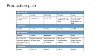 Production plan
Week beginning
Monday Tuesday Wednesday Thursday Friday
Find a location for
an office
Buy equipment Recruit staff Set up equipment
and furniture in the
office
Meet all employees
and go through
what needs to be
done
Completed by
June 4th June 5th June 6th June 7th June 8th
Week beginning
Monday Tuesday Wednesday Thursday Friday
Get writers and
journalists to gather
information for the
magazine.
Organize a meeting
for design ideas
Set a date to when
the magazine will
be released
Manage the
schedule for the
magazine
Editorial and
budget decisions
need to made
Completed by
June 11th June 12th June 13th June 14th June 15th
 