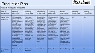 Week 1: 05/02/2018 - 11/02/2018
Day of
Production
Monday
05/02/2018
Tuesday
06/02/2018
Wednesday
07/02/2018
Thursday
08/03/2018
Friday
09/02/2018
Saturday
10/02/2018
Sunday
11/02/2018
What must
me done:
With the starting
date of production,
before work,
printing and selling
has begun;
Planning as four
week production
process of the
magazine as well
as planning on
daily/weekly budget
on the production.
With the usefulness
of planning
organising teams
on the different
stages of producing
the magazine, may
make things easier
and meet the
deadline
Planning, on
managing the a
weekly budget as
how much to
spend during the
production and
also informing the
teams what what
to complete by
following a daily
schedule, this
would therefore
result in a
organised plan
without the means
to rush the
workload.
Management of
sticking to the
schedule as this
would help the
production of the
magazine as well
as the different
teams
understanding
what to do and
what to complete
within a certain
timeline. And
occasional check
of the schedule on
what to fix if a
problem may
occur.
After the meeting
on the
specification on
the workspace,
the production of
the magazine
beginnings.
Journalists and
photographers will
be interviewed
and hired to
research and to
background
stories on popular
artists and bands
through
interviews.
Paper
manufacturing of
the front and back
cover begins.
Readers team
discuss interviews
with the
journalists; the
technology
department check
the photos: This
may only continue
if any research for
information has
been found and is
useful the printing
production.
Journalist may
need the weekend
and gather info.
N/A N/A
Complete
by:
End of the day Wednesday
Afternoon
End of the day Friday Afternoon Monday Morning N/A N/A
Production Plan
 
