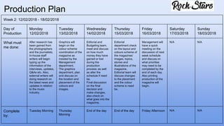 Week 2: 12/02/2018 - 18/02/2018
Day of
Production
Monday
12/02/2018
Tuesday
13/02/2018
Wednesday
14/02/2018
Thursday
15/03/2018
Friday
16/03/2018
Saturday
17/03/2018
Sunday
18/03/2018
What must
me done:
After research has
been gained from
the photographers
and the journalists;
In-house staff
writers will begin
typing up the
information of the
interviews, updates,
Q&As etc. Also,
external writers will
doing research on
the latest news and
updates in relation
to the music
industry.
Graphics will
begin on the
colour scheme
coordination of the
magazine as
insisted by the
Management
department.
The graphics
department, plan
and discuss on
the location and
placement of the
colours and
images.
Editorial and
Budgeting team,
meet and discuss
on how much
money they have
gained or lost
during the
production
process; as well
as alter the
schedule if need
be.
Final discussion
on the final
decision and
make changes,
also check on
what goes into the
magazine.
Editorial
department check
on the layout and
colours scheme of
the magazines’
images, topics,
stories and
illustrations of the
magazine.
Editorial team will
discuss changes
to the placement
and the colour
scheme is need
be.
Management will
have a quick
meeting on the
discussion of next
week schedule
and discuss on
what priorities
may need to be
completed by the
end of each day.
Also printing
production of the
magazine will
begin.
N/A N/A
Complete
by:
Tuesday Morning Thursday
Morning
End of the day End of the day Friday Afternoon N/A N/A
Production Plan
 