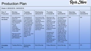 Week 4: 26/02/2018 - 04/03/2018
Day of
Production
Monday
26/02/2018
Tuesday
27/02/2018
Wednesday
28/02/2018
Thursday
01/03/2018
Friday
02/03/2018
Saturday
03/03/2018
Sunday
04/03/2018
What must
me done:
Sub-editing team
assess the
magazine and give
final improvements
of the magazine
such as;
- Layout
-Grammar
-Punctuation
-Colour Scheme
-House-style
Page layout team
also adjust the
magazine from the
given feedback.
Proofreading of
the magazine is
made and tested
with a hardcover
or paperback copy
and is assessed
on the layout of
the front cover,
with the colour
scheme, main
image(s) and
layout of the
features, eg. cover
lines and pull
quote.
Final check of the
magazine from the
sub-editing
department and is
sent to the
proofreading
department to be
assessed and
checked fully with
each issue.
Planning on the
distribution of the
magazine;
discussion of how
many copies will
be sent and
discuss on which
locations the
magazines should
be sent to.
Packaging and
storage of the
magazine is
prepared by the
packaging
department and is
stored ready for
department.
The final stage of
the printing
company having
finished printing
the magazines.
They packaged
neatly and sent to
a warehouse, for
international
transport and
storage. After the
magazines have
been stored, the
copies are then
taken out of the
warehouse and
distributed to the
public, via the post
or in a shop.
N/A N/A
Complete
by:
Tuesday Morning Wednesday
Morning
End of the day Friday Afternoon End of the day N/A N/A
Production Plan
 