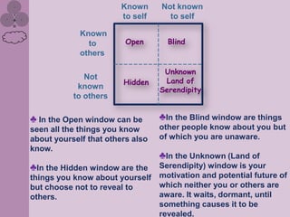 Known     Not known
                        to self     to self

             Known
               to        Open       Blind
             others

                                   Unknown
              Not
                        Hidden     Land of
            known                 Serendipity
           to others

♣ In the Open window can be       ♣In the Blind window are things
seen all the things you know      other people know about you but
about yourself that others also   of which you are unaware.
know.
                                  ♣In the Unknown (Land of
♣In the Hidden window are the  Serendipity) window is your
things you know about yourself motivation and potential future of
but choose not to reveal to    which neither you or others are
others.                        aware. It waits, dormant, until
                               something causes it to be
                               revealed.
 