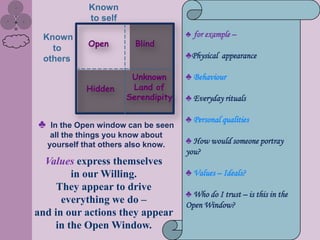 Known
              to self

 Known                                ♣ for example –
              Open        Blind
   to
 others                               ♣Physical appearance

                         Unknown      ♣ Behaviour
             Hidden      Land of
                        Serendipity   ♣ Everyday rituals

                                      ♣ Personal qualities
♣    In the Open window can be seen
     all the things you know about
    yourself that others also know.   ♣ How would someone portray
                                      you?
  Values express themselves
        in our Willing.               ♣ Values – Ideals?
     They appear to drive
                                      ♣ Who do I trust – is this in the
      everything we do –              Open Window?
and in our actions they appear
    in the Open Window.
 