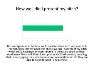 How well did I present my pitch?
The average number for how well I presented my pitch was around 8.
This highlights that my pitch was above average. Aspects of my pitch
which could have possibly contributed to the rating could be that I
used many fillers and didn’t look up as much. Furthermore, meaning
that I am engaging the audience into my presentation so that they are
able to listen to what I am pitching.
 