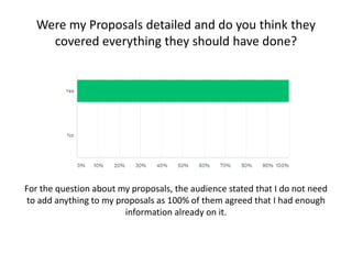 Were my Proposals detailed and do you think they
covered everything they should have done?
For the question about my proposals, the audience stated that I do not need
to add anything to my proposals as 100% of them agreed that I had enough
information already on it.
 