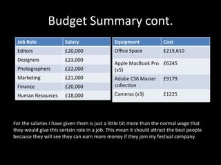 Budget Summary cont.
Job Role Salary
Editors £20,000
Designers £23,000
Photographers £22,000
Marketing £21,000
Finance £20,000
Human Resources £18,000
For the salaries I have given them is just a little bit more than the normal wage that
they would give this certain role in a job. This mean it should attract the best people
because they will see they can earn more money if they join my festival company.
Equipment Cost
Office Space £215,610
Apple MacBook Pro
(x5)
£6245
Adobe CS6 Master
collection
£9179
Cameras (x3) £1225
 