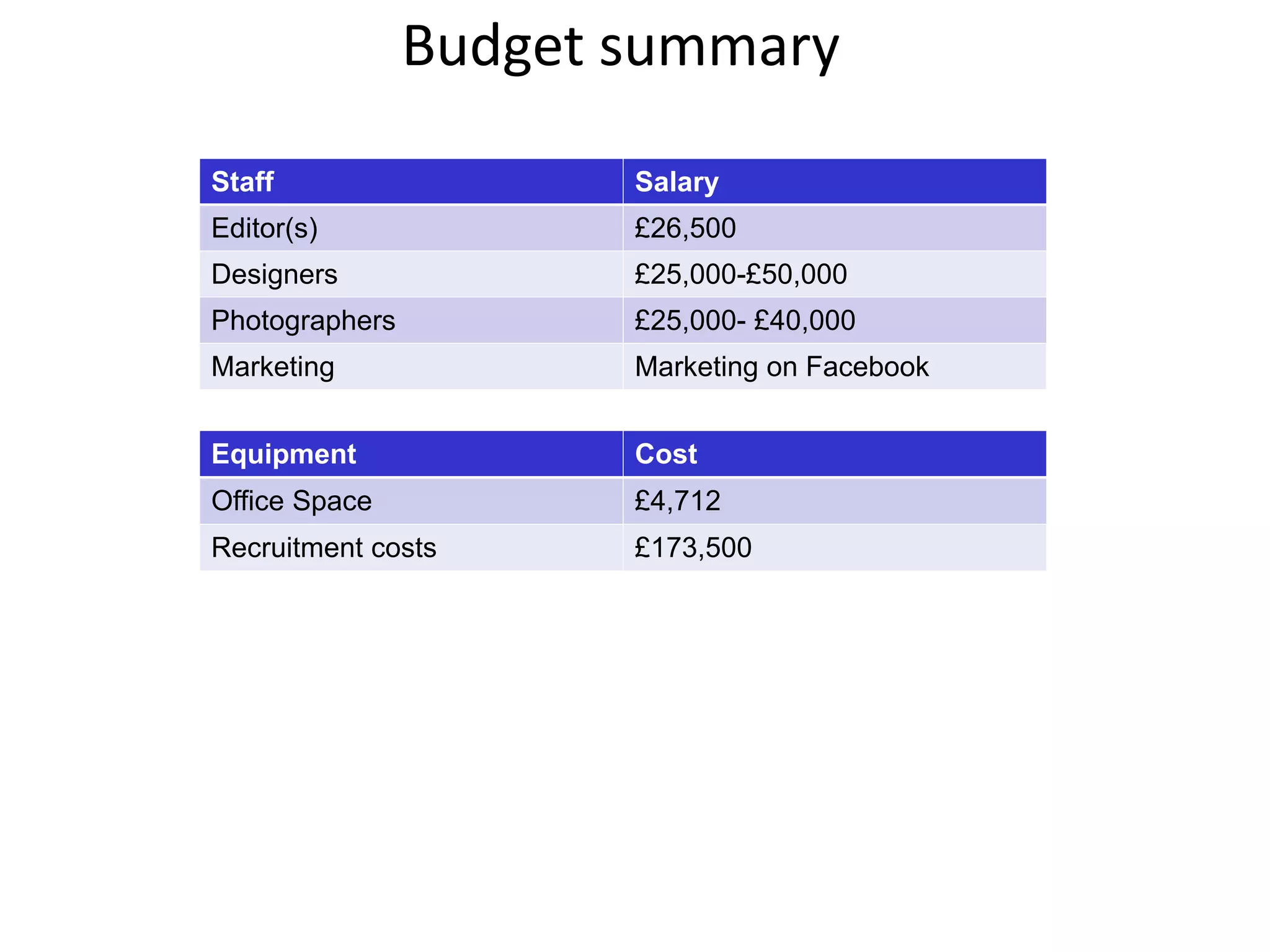 Budget summary
Equipment Cost
Office Space £4,712
Recruitment costs £173,500
Staff Salary
Editor(s) £26,500
Designers £25,000-£50,000
Photographers £25,000- £40,000
Marketing Marketing on Facebook
 