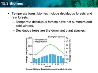 abundant precipitation all yearRapid City, South DakotaSource: National Oceanic Atmospheric AdministrationGrassland biomes are where the primary plant life is grass.