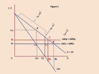 C, R
0
Pm
Q
B
A
PL
Pc
Qm Q1 QL Qc
D = AR
MR
C
C1m
Figure 1
LACp = LMCp
LACc = LMCc
 