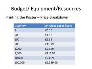 Budget/ Equipment/Resources
Printing the Poster – Price Breakdown
Quantity A4 Gloss paper flyers
1 £0.10
50 £1.18
100 £2.36
500 £11.79
1,000 £23.59
5,000 £117.95
10,000 £235.90
100,000 £2,359.00
 