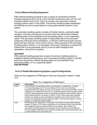 15.4.2.2 Material Handling Equipment
FMS material handling equipment uses a variety of conventional material
transport equipment (see unit 8), in-line transfer mechanisms (see unit 13), and
industrial robotics (see unit 6). There is a primary and secondary material
handling system used in most FMSs. The primary handling system establishes
the FMS lay-out and is responsible for moving parts between stations in the
system.
The secondary handling system consists of transfer devices, automatic pallet
changers, and other mechanisms to transfer parts from the primary material
handling system to the workhead of the processing station, or to a supporting
station. The secondary handling system is responsible also for the accurate
positioning of the part at the workstation, so that the machining process may be
performed upon the part in the correct manner. Other purposes of the secondary
handling system include: (1) re-orientation of the part if necessary to present the
surface that is to be processed; and (2) to act as buffer storage as the
workstation, should this be needed.
KEYPOINT
FMS material handling equipment consists of a primary handling system to
establish material handling lay-out, and a secondary handling system to transfer
parts from the primary material handling system to the workhead of the
processing station, or to a supporting station.
END KEYPOINT
15.4.2.3 Flexible Manufacturing System Layout Configurations
There are five categories of FMS layout; these are discussed in detail in Table
15.2.
Table 15.2: Categories of FMS layout
Layout Description
In-line The machines and handling system are arranged in a straight line. In Figure
15.7(a) parts progress from one workstation to the next in a well-defined
sequence with work always moving in one direction and with no back-flow. Similar
operation to a transfer line (see unit 13), except the system holds a greater variety
of parts. Routing flexibility can be increased by installing a linear transfer system
with bi-directional flow, as shown in Figure 15.7(b). Here a secondary handling
system is provided at each workstation to separate most of the parts from the
primary line. Material handling equipment used: in-line transfer system; conveyor
system; or rail-guided vehicle system.
Loop Workstations are organized in a loop that is served by a looped parts handling
system. In Figure 15.7(c) parts usually flow in one direction around the loop with
the capability to stop and be transferred to any station. Each station has
secondary handling equipment so that part can be brought-to and transferred-
from the station workhead to the material handling loop. Load/unload stations are
usually located at one end of the loop.
 