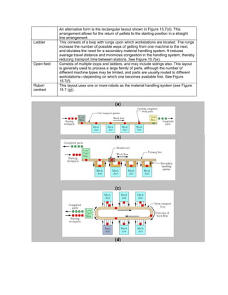 An alternative form is the rectangular layout shown in Figure 15.7(d). This
arrangement allows for the return of pallets to the starting position in a straight
line arrangement.
Ladder This consists of a loop with rungs upon which workstations are located. The rungs
increase the number of possible ways of getting from one machine to the next,
and obviates the need for a secondary material handling system. It reduces
average travel distance and minimizes congestion in the handling system, thereby
reducing transport time between stations. See Figure 15.7(e).
Open field Consists of multiple loops and ladders, and may include sidings also. This layout
is generally used to process a large family of parts, although the number of
different machine types may be limited, and parts are usually routed to different
workstations—depending on which one becomes available first. See Figure
15.7(f).
Robot-
centred
This layout uses one or more robots as the material handling system (see Figure
15.7 (g)).
(a)
(b)
(c)
(d)
 