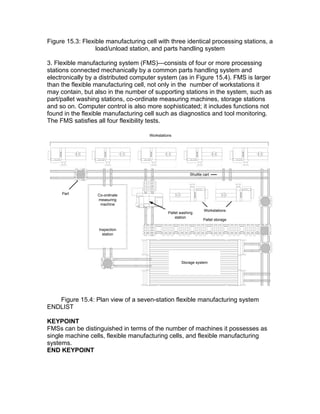 Figure 15.3: Flexible manufacturing cell with three identical processing stations, a
load/unload station, and parts handling system
3. Flexible manufacturing system (FMS)—consists of four or more processing
stations connected mechanically by a common parts handling system and
electronically by a distributed computer system (as in Figure 15.4). FMS is larger
than the flexible manufacturing cell, not only in the number of workstations it
may contain, but also in the number of supporting stations in the system, such as
part/pallet washing stations, co-ordinate measuring machines, storage stations
and so on. Computer control is also more sophisticated; it includes functions not
found in the flexible manufacturing cell such as diagnostics and tool monitoring.
The FMS satisfies all four flexibility tests.
Co-ordinate
measuring
machine
Pallet washing
station
Storage system
Pallet storage
Shuttle cart
Part
Workstations
Workstations
Inspection
station
Figure 15.4: Plan view of a seven-station flexible manufacturing system
ENDLIST
KEYPOINT
FMSs can be distinguished in terms of the number of machines it possesses as
single machine cells, flexible manufacturing cells, and flexible manufacturing
systems.
END KEYPOINT
 