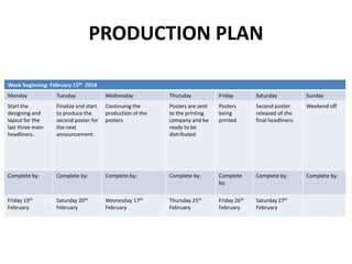 Week beginning: February 15th 2018
Monday Tuesday Wednesday Thursday Friday Saturday Sunday
Start the
designing and
layout for the
last three main
headliners.
Finalize and start
to produce the
second poster for
the next
announcement.
Continuing the
production of the
posters.
Posters are sent
to the printing
company and be
ready to be
distributed.
Posters
being
printed.
Second poster
released of the
final headliners.
Weekend off
Complete by: Complete by: Complete by: Complete by: Complete
by:
Complete by: Complete by:
Friday 19th
February
Saturday 20th
February
Wesnesday 17th
February
Thursday 25th
February
Friday 26th
February
Saturday 27th
February
PRODUCTION PLAN
 