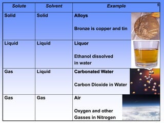 DefinitionsSolutions can be classified as saturated or unsaturated.An unsaturated solution contains less than the maximum amount of solute.That means you can dissolve more at that particular temperature