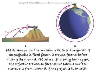 (A) A cannon on a mountain peak fires a projectile. If
  the projectile is fired faster, it travels farther before
 hitting the ground. (B) At a sufficiently high speed,
   the projectile travels so far that the Earth’s surface
  curves out from under it, & the projectile is in orbit.
 