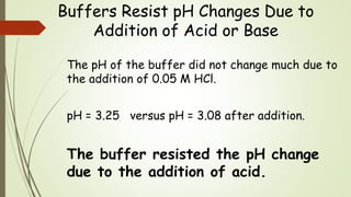 Buffers Resist pH Changes Due to
Addition of Acid or Base
The pH of the buffer did not change much due to
the addition of 0.05 M HCl.
pH = 3.25 versus pH = 3.08 after addition.
The buffer resisted the pH change
due to the addition of acid.
 