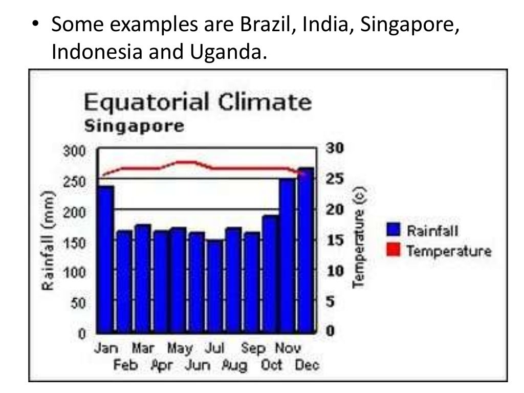 Unit 16 climograph