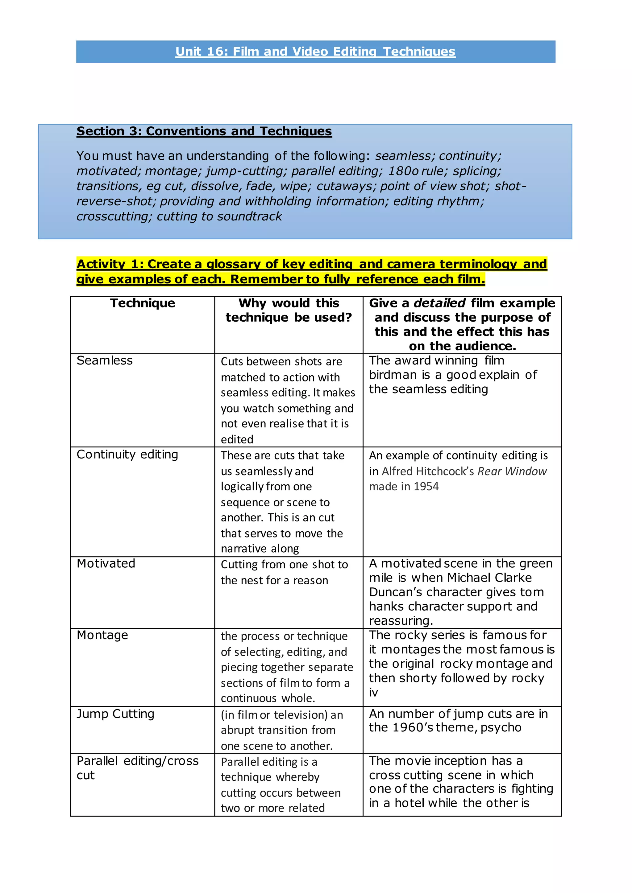 Unit 16: Film and Video Editing Techniques
Section 3: Conventions and Techniques
You must have an understanding of the following: seamless; continuity;
motivated; montage; jump-cutting; parallel editing; 180o rule; splicing;
transitions, eg cut, dissolve, fade, wipe; cutaways; point of view shot; shot-
reverse-shot; providing and withholding information; editing rhythm;
crosscutting; cutting to soundtrack
Activity 1: Create a glossary of key editing and camera terminology and
give examples of each. Remember to fully reference each film.
Technique Why would this
technique be used?
Give a detailed film example
and discuss the purpose of
this and the effect this has
on the audience.
Seamless Cuts between shots are
matched to action with
seamless editing. It makes
you watch something and
not even realise that it is
edited
The award winning film
birdman is a good explain of
the seamless editing
Continuity editing These are cuts that take
us seamlessly and
logically from one
sequence or scene to
another. This is an cut
that serves to move the
narrative along
An example of continuity editing is
in Alfred Hitchcock’s Rear Window
made in 1954
Motivated Cutting from one shot to
the nest for a reason
A motivated scene in the green
mile is when Michael Clarke
Duncan’s character gives tom
hanks character support and
reassuring.
Montage the process or technique
of selecting, editing, and
piecing together separate
sections of filmto form a
continuous whole.
The rocky series is famous for
it montages the most famous is
the original rocky montage and
then shorty followed by rocky
iv
Jump Cutting (in filmor television) an
abrupt transition from
one scene to another.
An number of jump cuts are in
the 1960’s theme, psycho
Parallel editing/cross
cut
Parallel editing is a
technique whereby
cutting occurs between
two or more related
The movie inception has a
cross cutting scene in which
one of the characters is fighting
in a hotel while the other is
 
