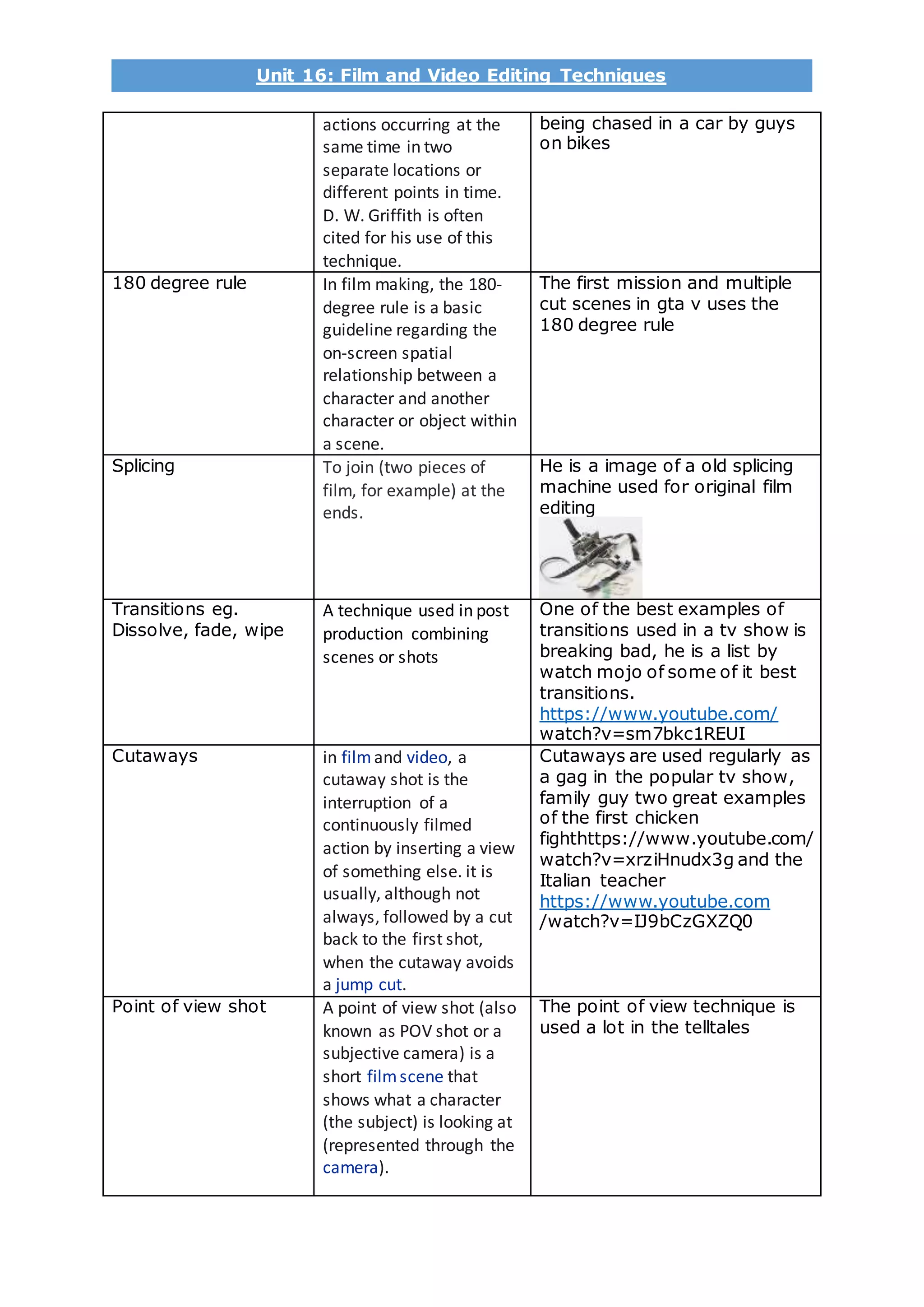 Unit 16: Film and Video Editing Techniques
actions occurring at the
same time in two
separate locations or
different points in time.
D. W. Griffith is often
cited for his use of this
technique.
being chased in a car by guys
on bikes
180 degree rule In film making, the 180-
degree rule is a basic
guideline regarding the
on-screen spatial
relationship between a
character and another
character or object within
a scene.
The first mission and multiple
cut scenes in gta v uses the
180 degree rule
Splicing To join (two pieces of
film, for example) at the
ends.
He is a image of a old splicing
machine used for original film
editing
Transitions eg.
Dissolve, fade, wipe
A technique used in post
production combining
scenes or shots
One of the best examples of
transitions used in a tv show is
breaking bad, he is a list by
watch mojo of some of it best
transitions.
https://www.youtube.com/
watch?v=sm7bkc1REUI
Cutaways in filmand video, a
cutaway shot is the
interruption of a
continuously filmed
action by inserting a view
of something else. it is
usually, although not
always, followed by a cut
back to the first shot,
when the cutaway avoids
a jump cut.
Cutaways are used regularly as
a gag in the popular tv show,
family guy two great examples
of the first chicken
fighthttps://www.youtube.com/
watch?v=xrziHnudx3g and the
Italian teacher
https://www.youtube.com
/watch?v=IJ9bCzGXZQ0
Point of view shot A point of view shot (also
known as POV shot or a
subjective camera) is a
short filmscene that
shows what a character
(the subject) is looking at
(represented through the
camera).
The point of view technique is
used a lot in the telltales
 