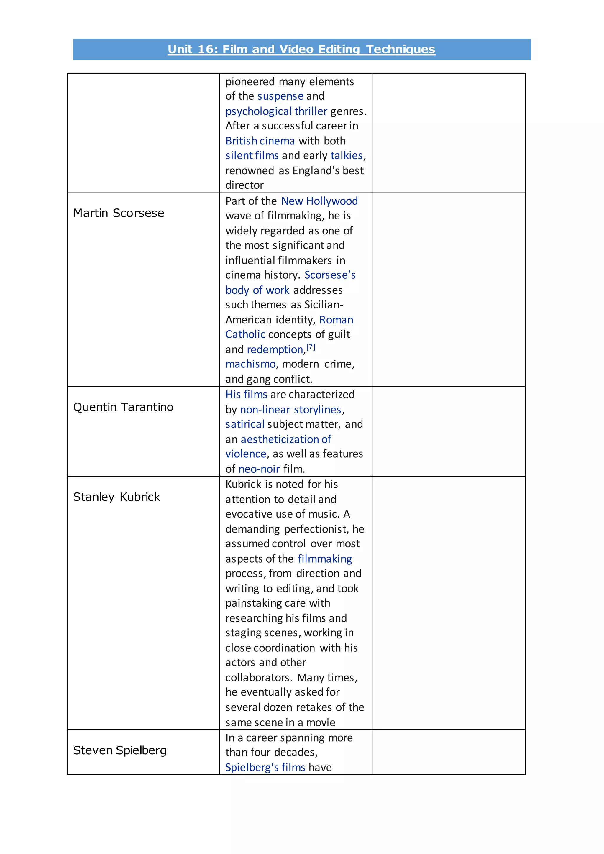 Unit 16: Film and Video Editing Techniques
pioneered many elements
of the suspense and
psychological thriller genres.
After a successful career in
British cinema with both
silent films and early talkies,
renowned as England's best
director
Martin Scorsese
Part of the New Hollywood
wave of filmmaking, he is
widely regarded as one of
the most significant and
influential filmmakers in
cinema history. Scorsese's
body of work addresses
such themes as Sicilian-
American identity, Roman
Catholic concepts of guilt
and redemption,[7]
machismo, modern crime,
and gang conflict.
Quentin Tarantino
His films are characterized
by non-linear storylines,
satirical subject matter, and
an aestheticization of
violence, as well as features
of neo-noir film.
Stanley Kubrick
Kubrick is noted for his
attention to detail and
evocative use of music. A
demanding perfectionist, he
assumed control over most
aspects of the filmmaking
process, from direction and
writing to editing, and took
painstaking care with
researching his films and
staging scenes, working in
close coordination with his
actors and other
collaborators. Many times,
he eventually asked for
several dozen retakes of the
same scene in a movie
Steven Spielberg
In a career spanning more
than four decades,
Spielberg's films have
 