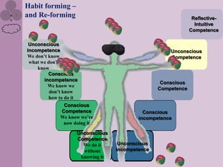 Habit forming –
and Re-forming                                                 Reflective-
                                                                Intuitive
                                                              Competence

 Unconscious
incompetence                                         Unconscious
We don‟t know                                        Competence
 what we don‟t
    know
         Conscious
       incompetence
                                                  Conscious
         We know we
                                                 Competence
          don‟t know
         how to do it
              Conscious
             Competence                     Conscious
             We know we‟re                incompetence
              now doing it

                    Unconscious
                    Competence
                      We do it     Unconscious
                      without     incompetence
                     knowing it
 